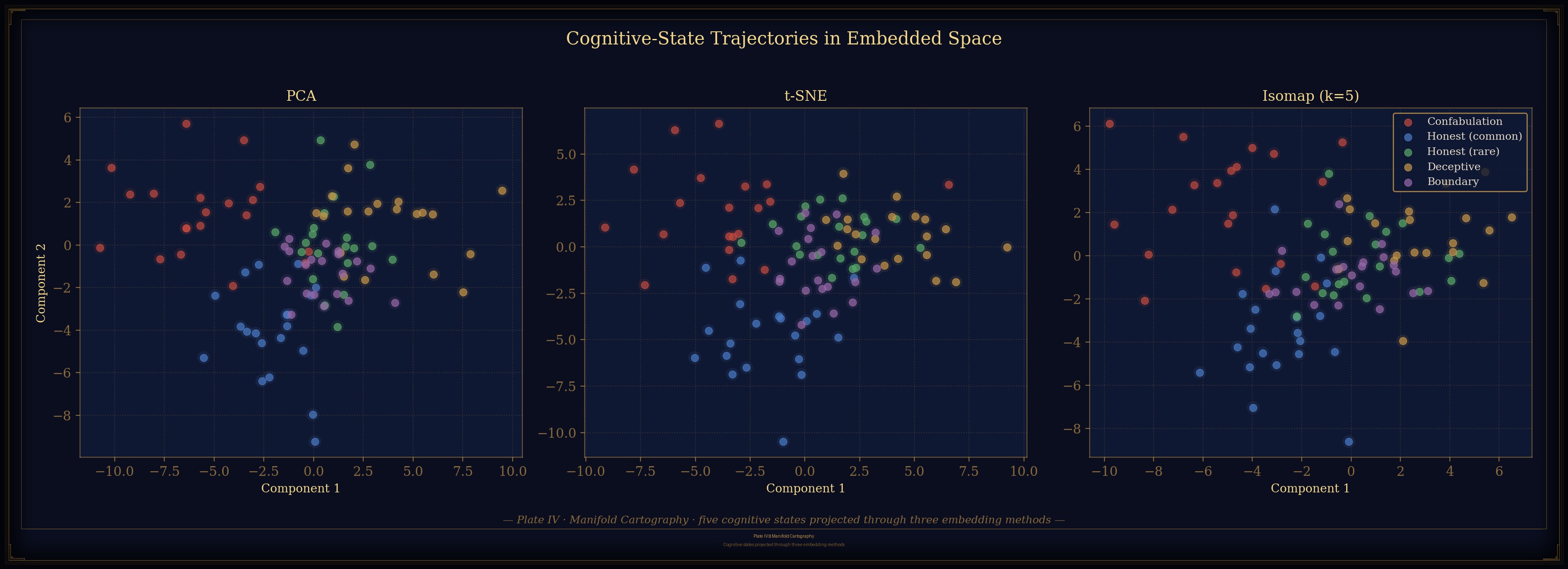 Cognitive states projected through three embedding methods
