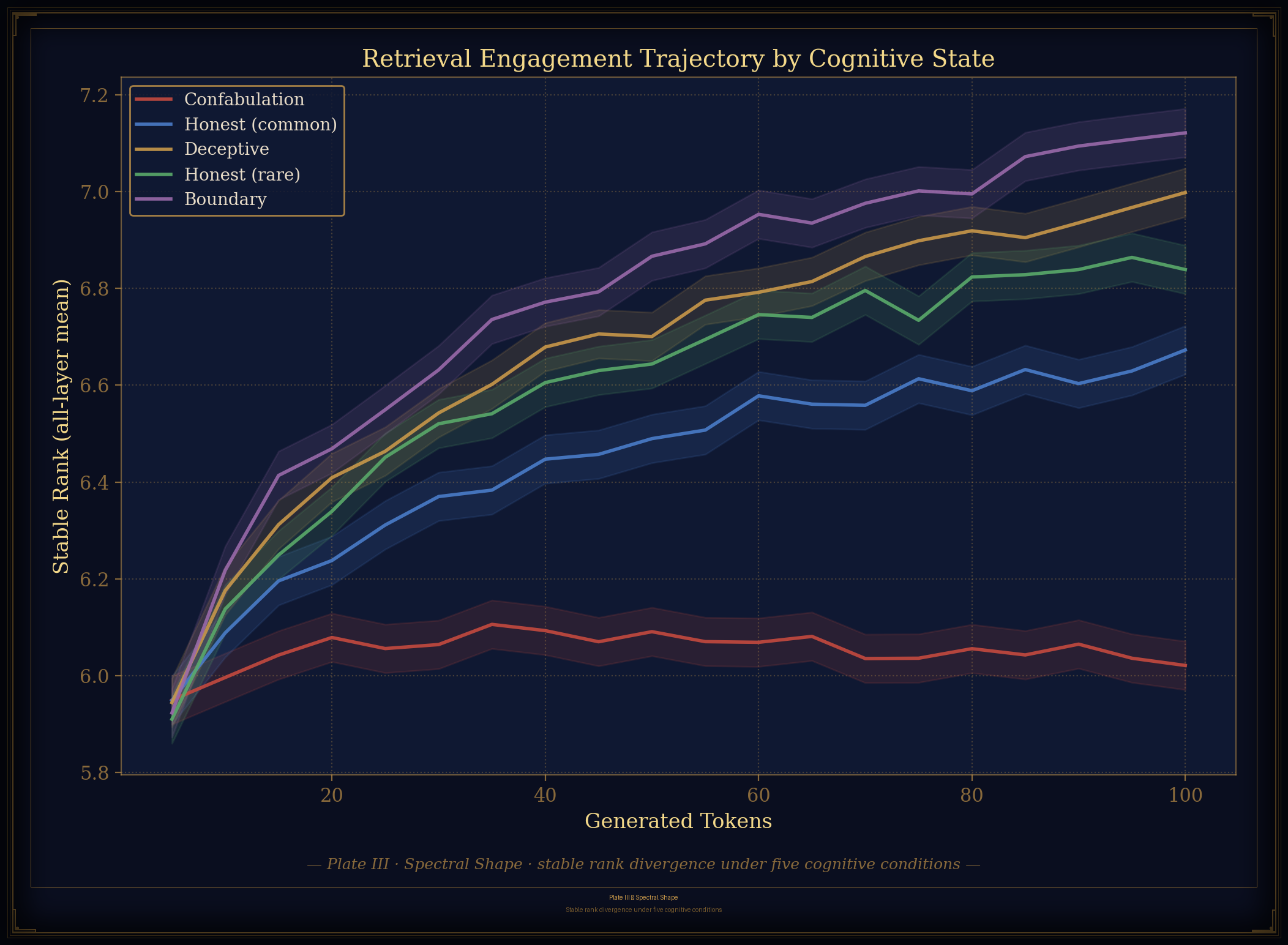 Stable rank divergence under five cognitive conditions